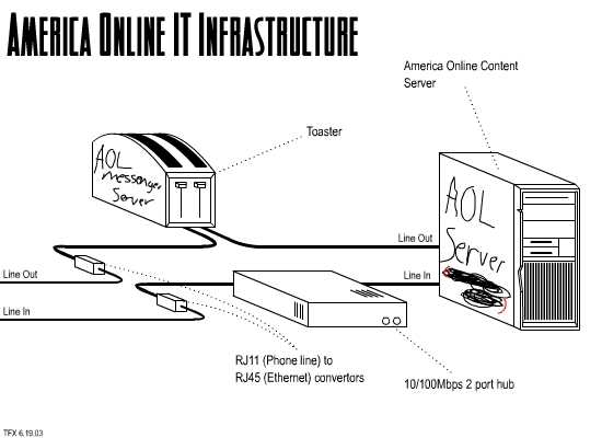 AOL IT Infrastructure