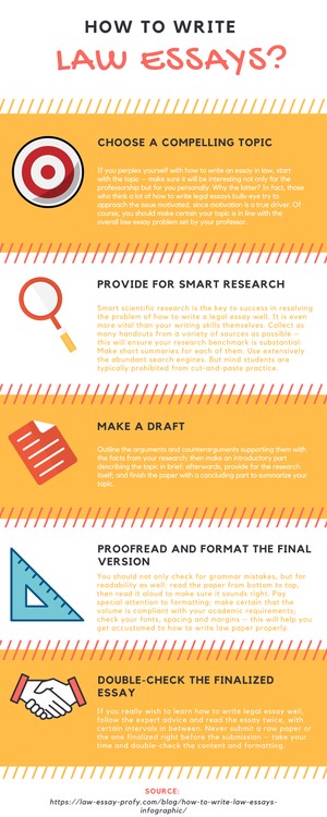 How to write essay Infographic