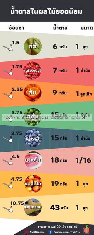 Sugar in Fruits
