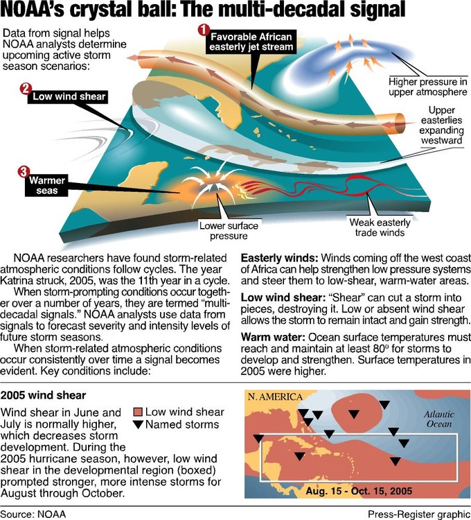 NOAA's crystal ball