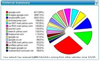 New ArtWanted.com Statistics Reports
